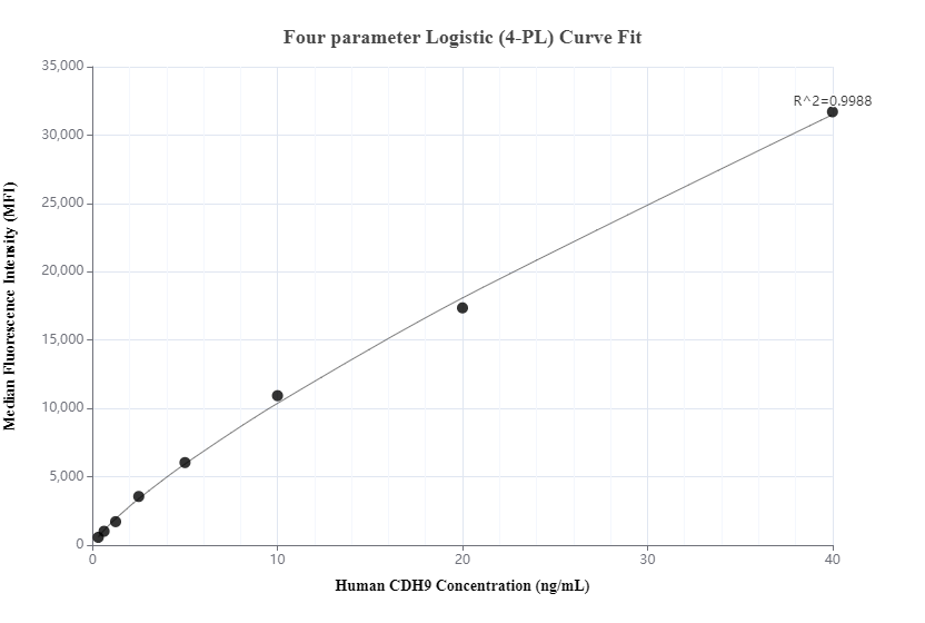 Cytometric bead array standard curve of MP00359-1